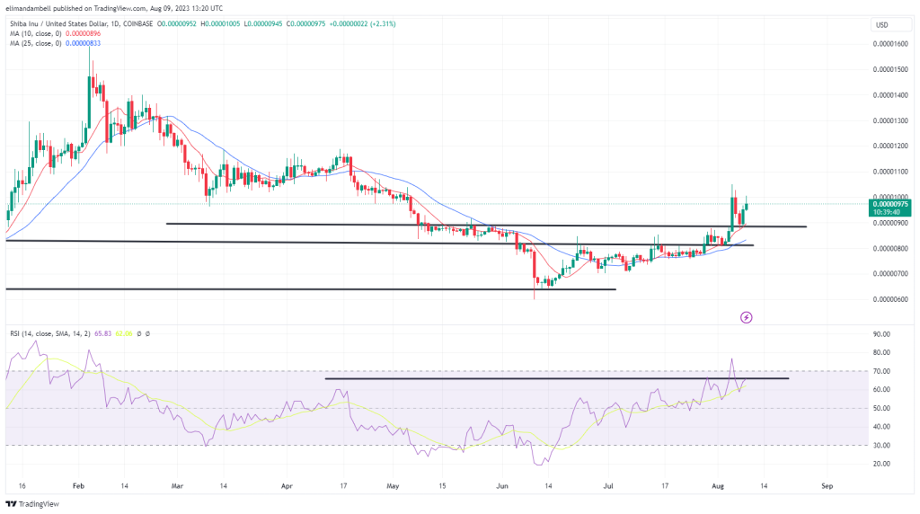 Biggest Movers: SHIB 10% Higher on Wednesday, SOL Records 10-Day High