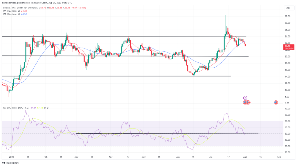 Biggest Movers: SOL, XLM 5% Lower, as Bearish Streak Extends
