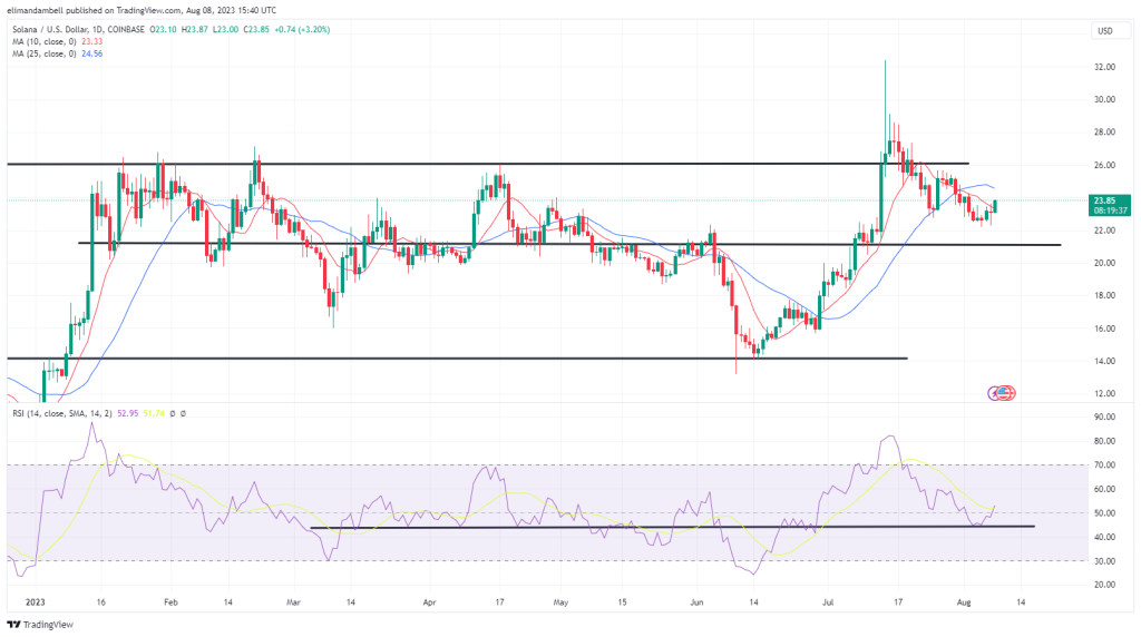 Biggest Movers: LINK, SOL Extend Gains, as Crypto Momentum Begins to Shift