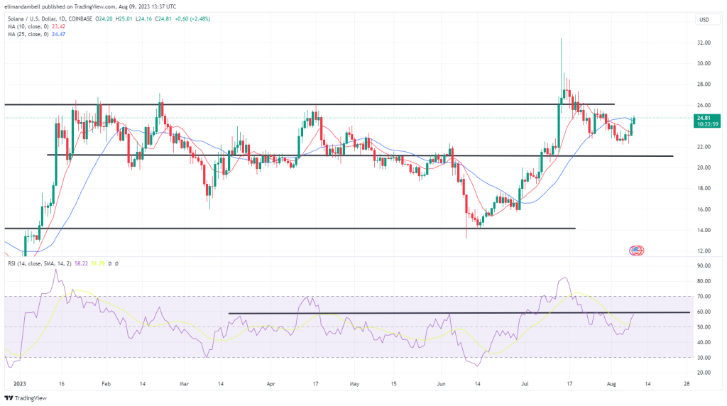 Biggest Movers: SHIB 10% Higher on Wednesday, SOL Records 10-Day High