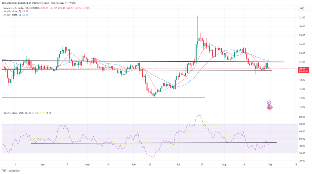 Biggest Movers: DOGE Remains Near 2-Week High, SOL Nears Move Below $20