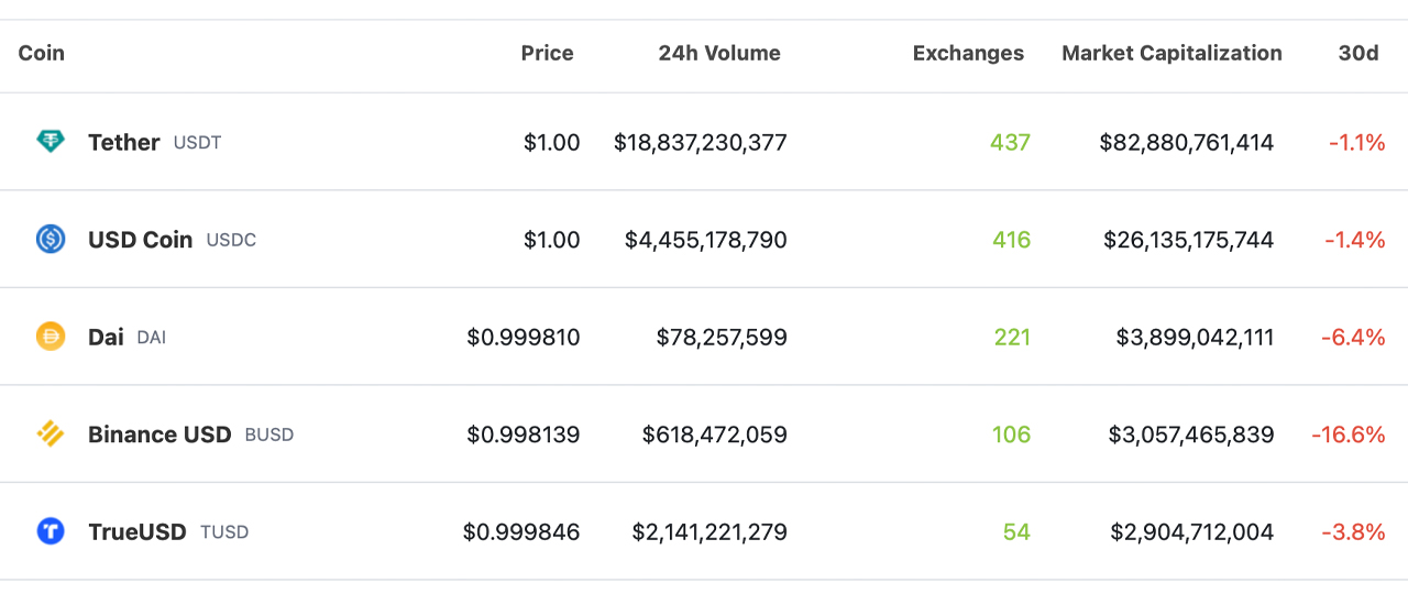 August Chronicles Another Month of Decline as 9 of 10 Leading Stablecoins Witness Supply Contraction August Chronicles Another Month of Decline as 9 of 10 Leading Stablecoins Witness Supply Contraction
