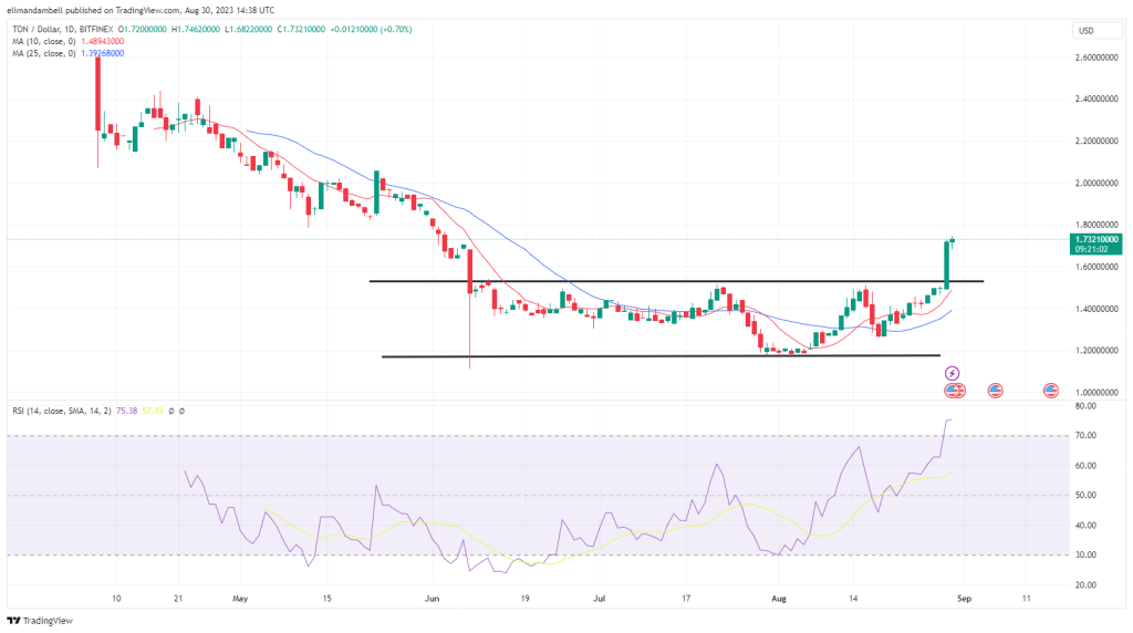 Biggest Movers: Bitcoin Cash Back Above $200, TON Surges 16% Higher