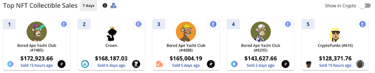 NFT Sales Dip 14%, Yet Buyers Increase: Weekly Report Reveals $91 Million Traded