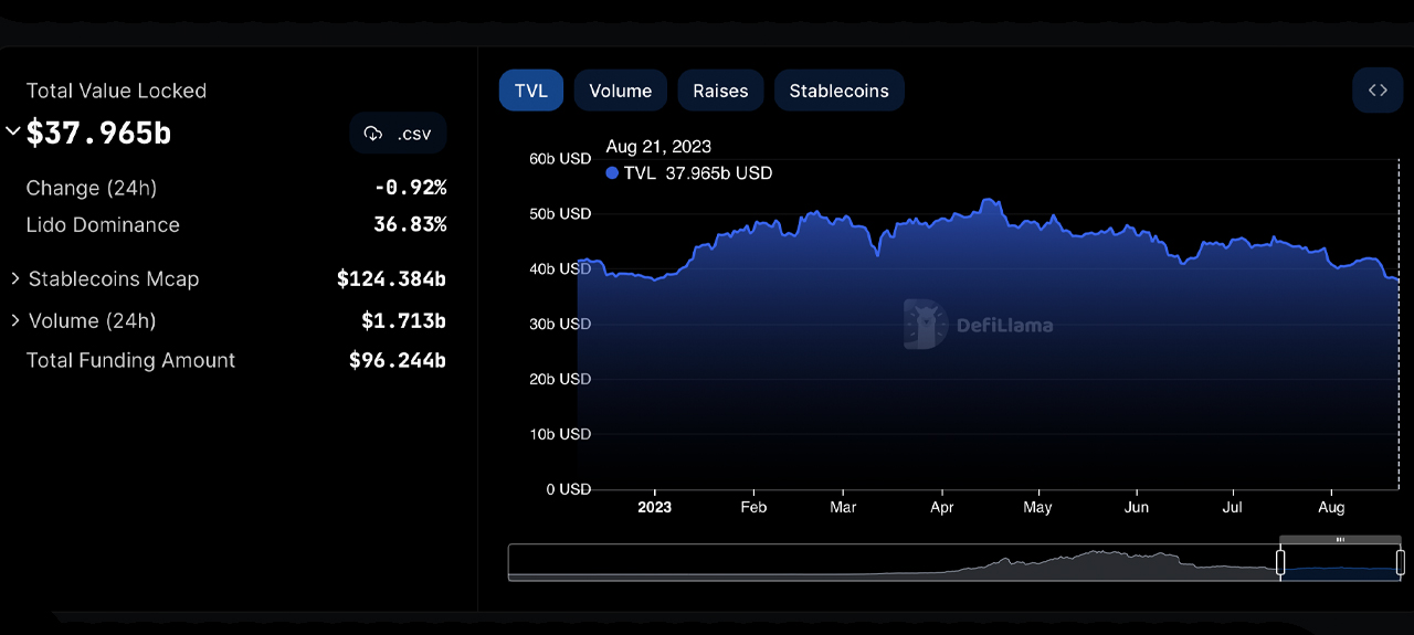 Defi TVL Dips Below $40B Amidst Market Turbulence and Shrinking Confidence Defi TVL Dips Below $40B Amidst Market Turbulence and Shrinking Confidence
