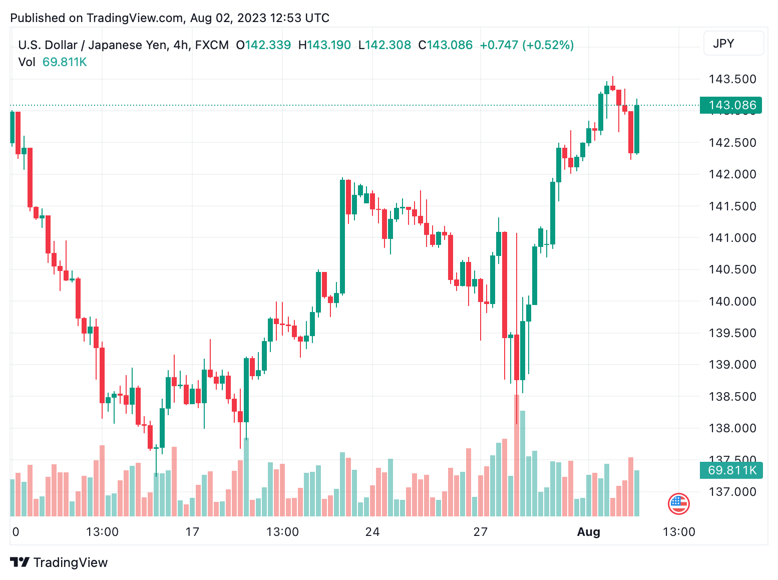 Japanese Yen Hits 20-Year Low Against US Dollar; BOJ Maintains Loose Policy  Amid Inflation Pressures – Economics Bitcoin News