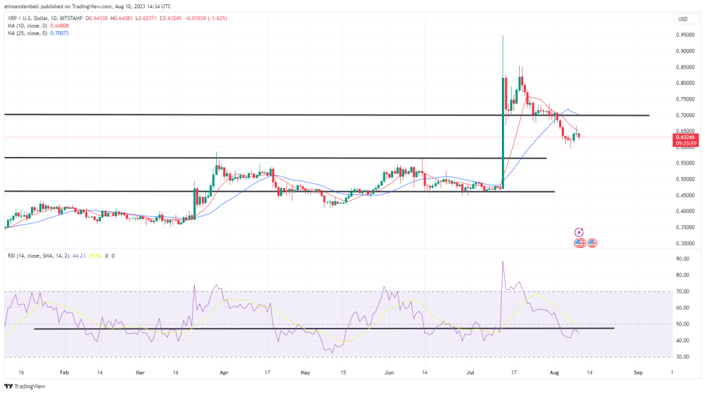 Biggest Movers: LINK Retreats From 2-Week High, as XRP Drops 5%