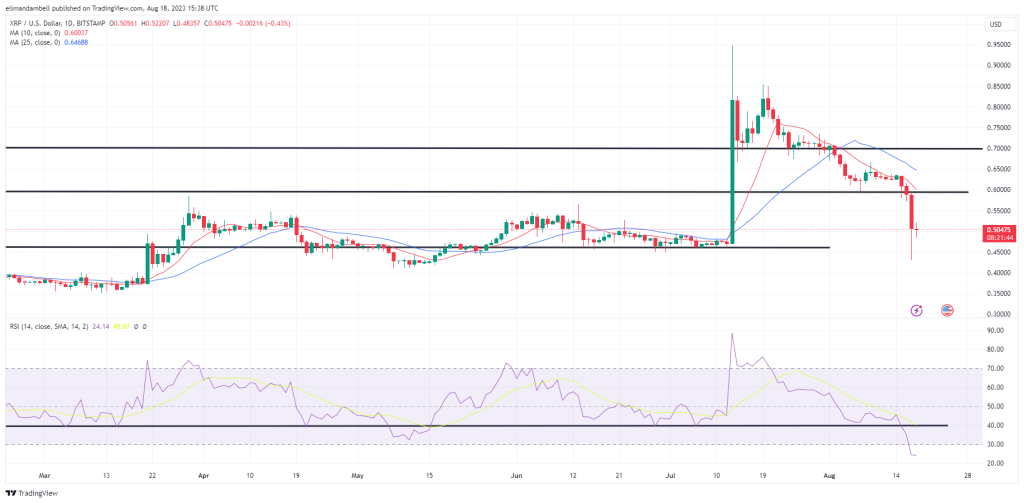 Biggest Movers: LTC, XRP Plunge 15% Lower on Friday