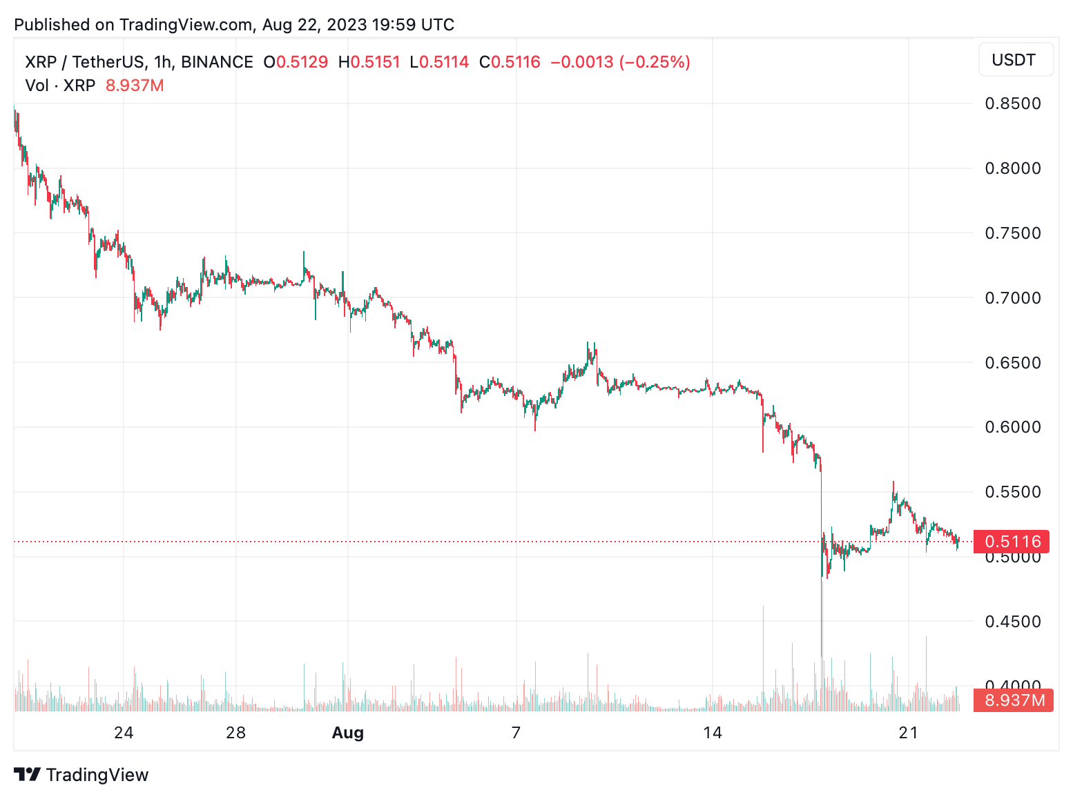 XRP Value Plunges 39% Post-SEC Verdict: XRP Army Remains Optimistic Amid Market Turbulence