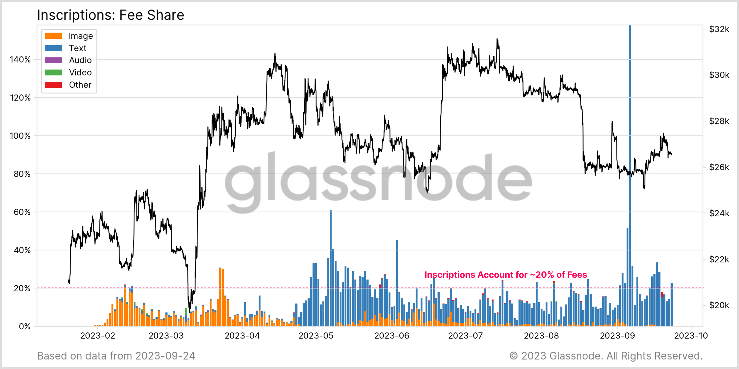 Monetary Transfers Readily Displace Inscriptions on Bitcoin, Glassnode Reveals