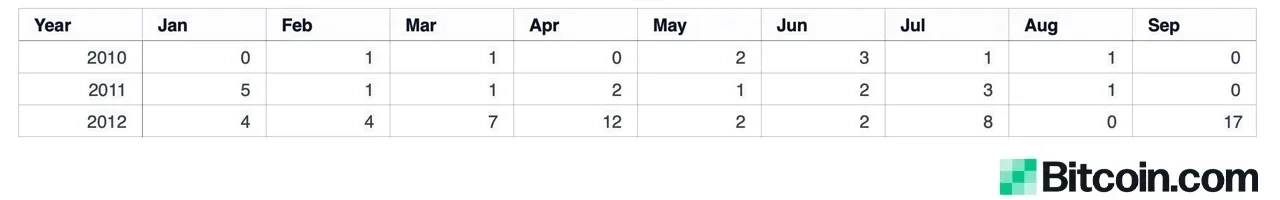 Awakening of 2012 Bitcoins: 8 Transfers Mobilize 520 BTC After 11 Years