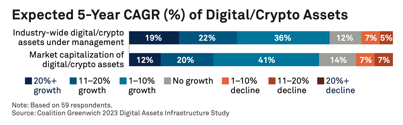 Surge in Digital Asset Management: Study Shows Nearly 50% of Asset Managers Now Handle Crypto