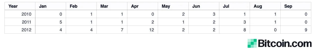 From $10,000 to $24 Million: 909 'Sleeping Bitcoins' From 2012 Stir After 11 Years