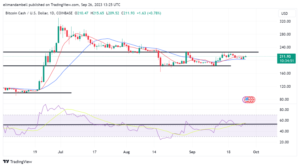 Biggest Movers: BCH 5% Higher, as BNB Nears Key Price Target