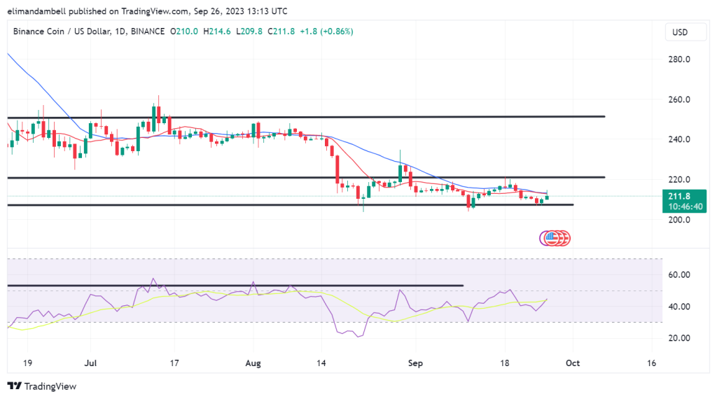 Biggest Movers: BCH 5% Higher, as BNB Nears Key Price Target