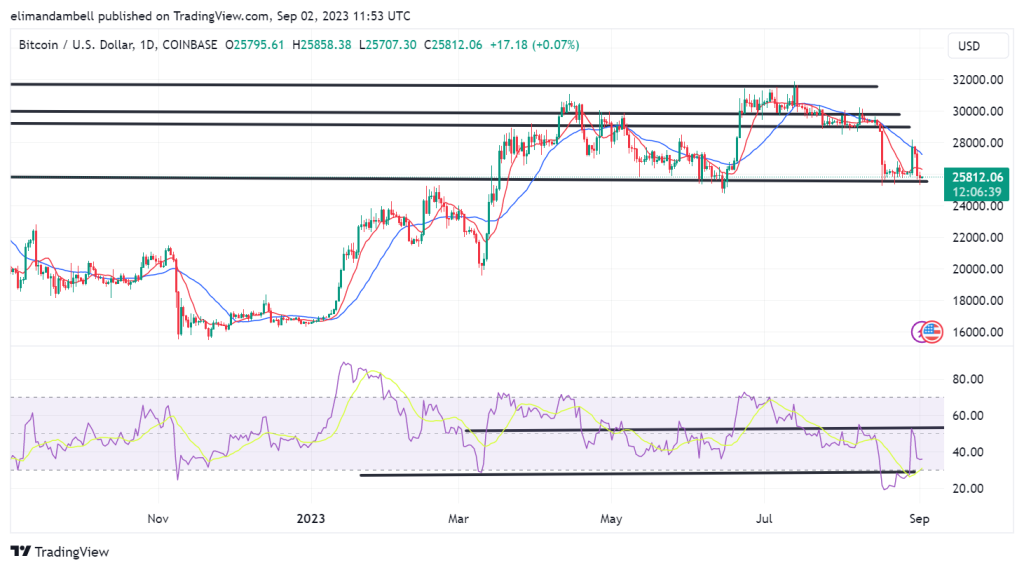Bitcoin, Ethereum Technical Analysis: BTC Starts Weekend Trading Close to $25,000