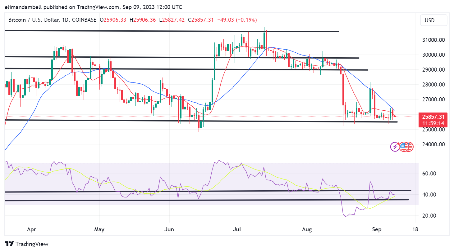 Bitcoin, Ethereum Technical Analysis: Price Movement in BTC, ETH Stalls to  Start the Weekend – Market Updates Bitcoin News