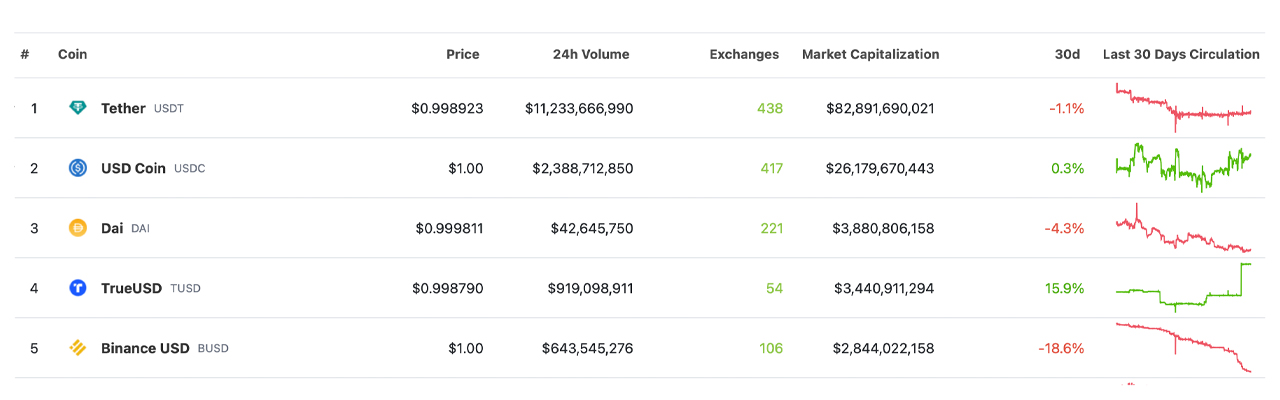 BUSD Falls to Fifth Among Stablecoin Leaders; TUSD and FDUSD Supplies Surge in a 3-Day Span