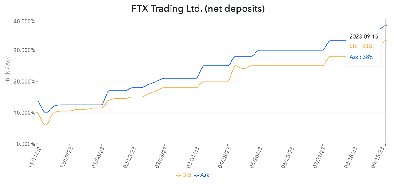 A Lehman Opportunity — Distressed-Debt Titans Eye Huge Returns in FTX Claims Market