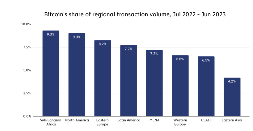 Study: Sub-Saharan Africa's Bitcoin Transaction Volume Number One Globally, Data Indicates Shift Towards Stablecoins