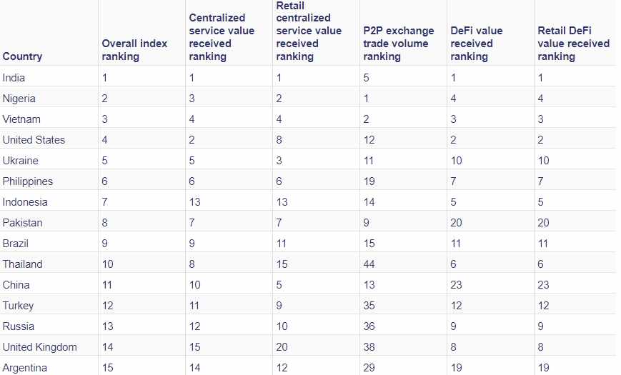 India, Nigeria, Vietnam Lead Chainalysis Global Crypto Adoption Index