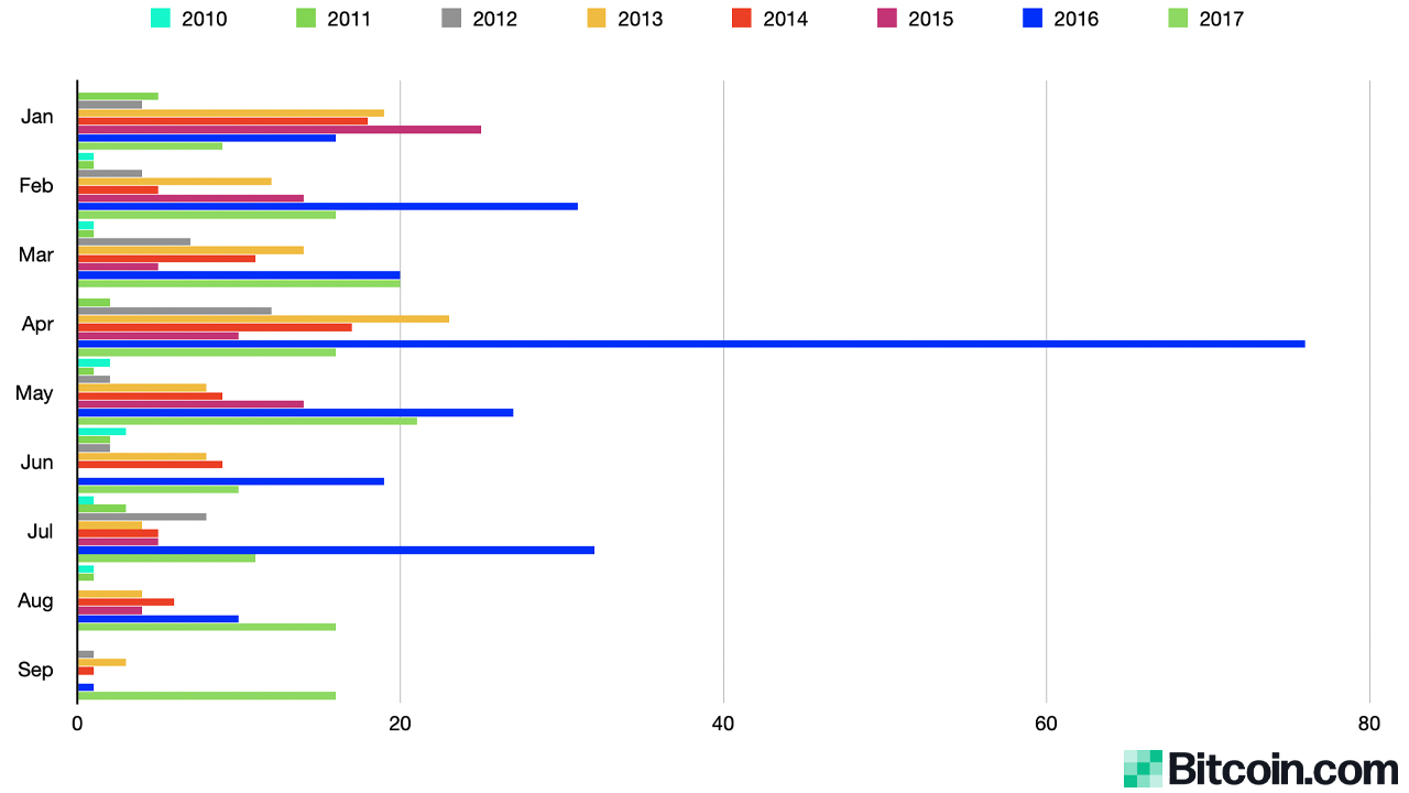 Dormant Bitcoin Awakenings: $958 Million in 'Sleeping Coins' Stir in 2023