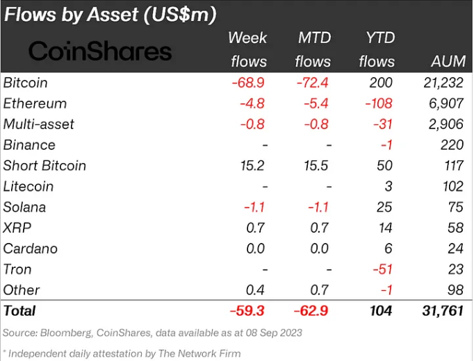 Study: Weekly Digital Asset Investment Outflows Hit $59M; BTC Sees Largest Drop