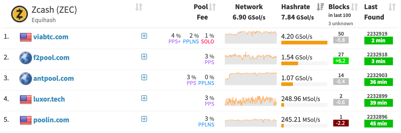 ‘Lack of Finality’ — Single Mining Pool Commands 53% of Zcash's Hashrate