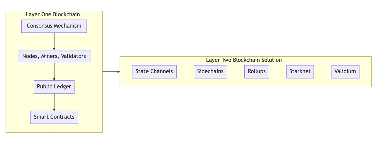The Scalability Solution: Understanding Layer One vs. Layer Two Blockchains The Scalability Solution: Understanding Layer One vs. Layer Two Blockchains