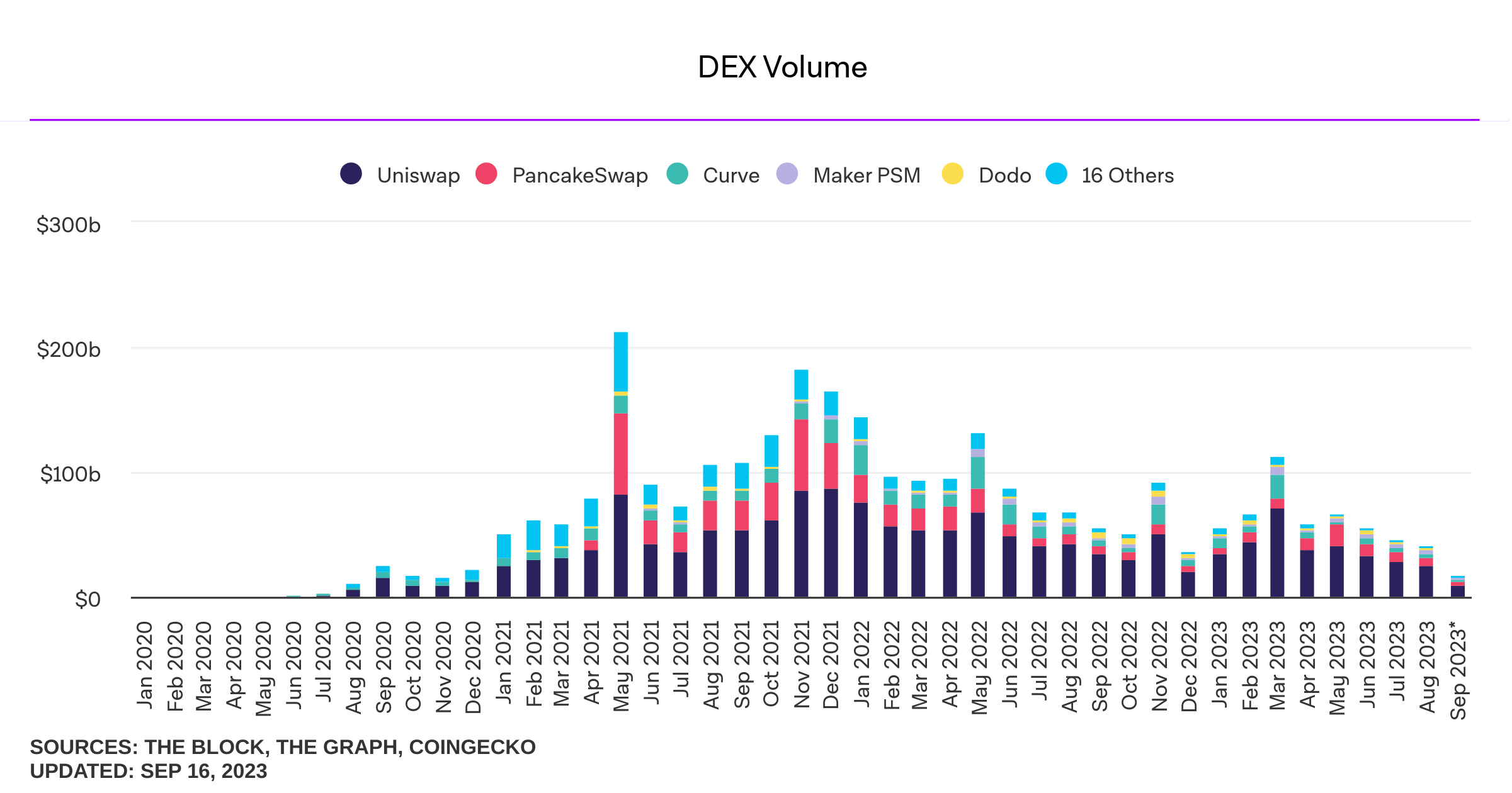 Dex Trade Volumes Plunge 37% Since May; September Volumes Could Be Even Lower
