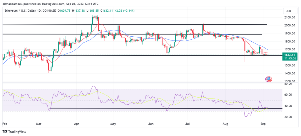 Bitcoin, Ethereum Technical Analysis: BTC Slips Below Key Support Point as US Markets Reopen Following Labor Day