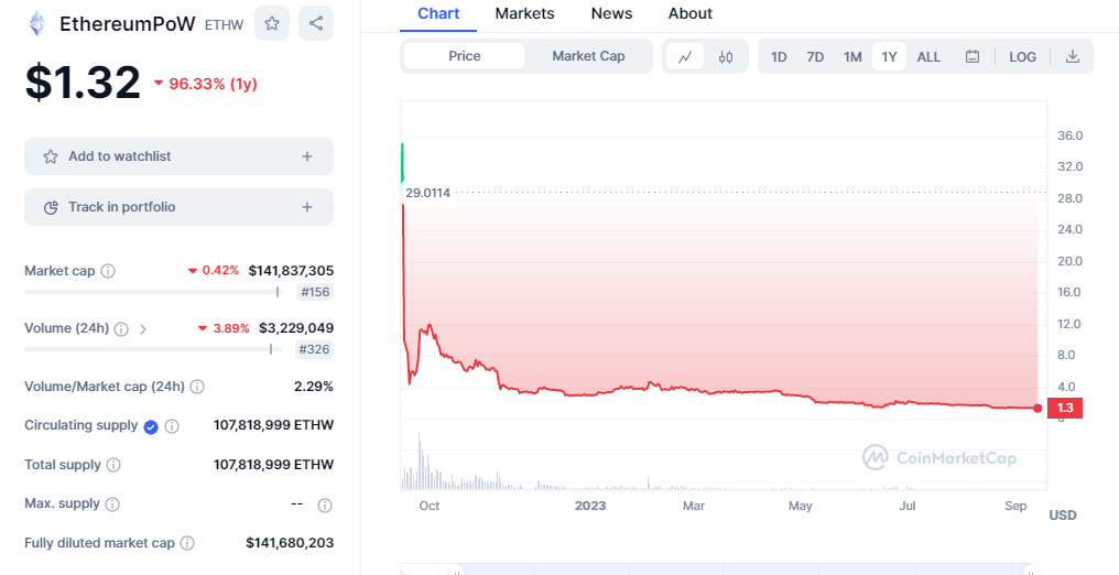 Ethereum Hard Fork Coin ETHW Down More Than 95% Since The Merge