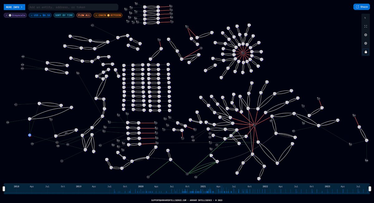 Arkham Intelligence Identifies Grayscale's $16 Billion Onchain Bitcoin Holdings Arkham Intelligence Identifies Grayscale's $16 Billion Onchain Bitcoin Holdings