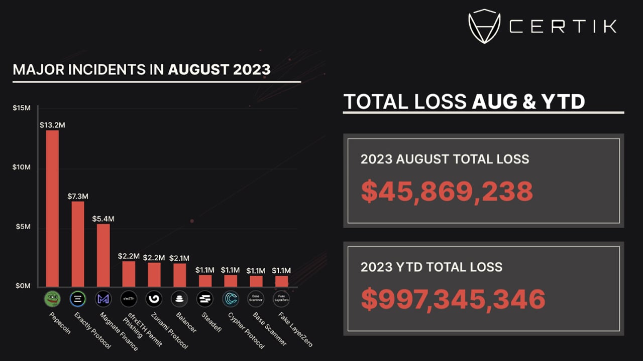 2023年の暗号通貨盗難：詐欺と悪用により10億ドル近くが損失、Certikが報告