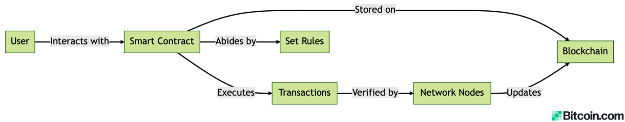 What Are Smart Contracts? Unpacking Today’s Digital Agreements