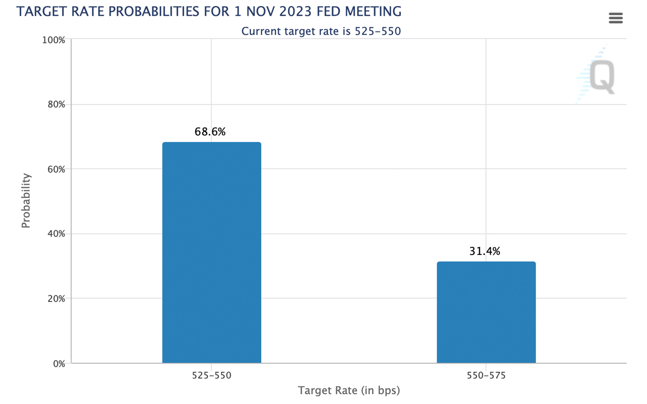 'Soft Landing Is a Primary Objective' — Federal Reserve Signals One More Rate Hike in 2023