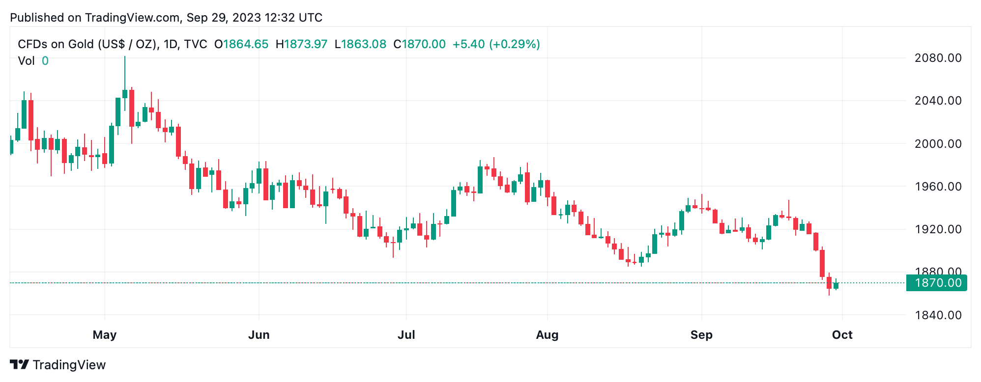 Gold Hits Nine-Month Low as Bitcoin Climbs Amid Hawkish Fed Stance