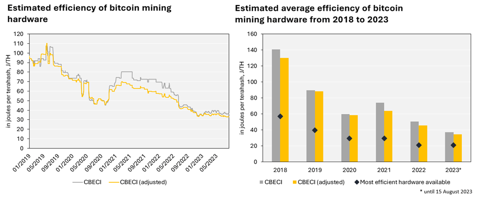 Cambridge Revises Bitcoin Mining Index, Lowers BTC’s Estimated Power Use