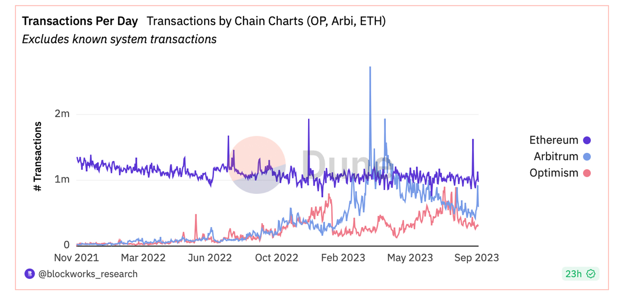 Diminished Activity, L2 Migration Push Ethereum to Turn Inflationary