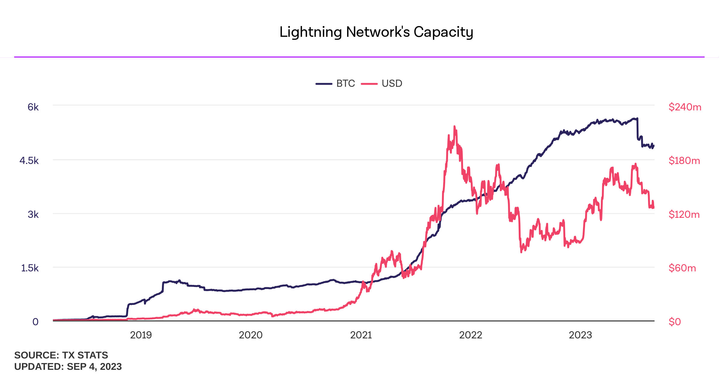 Lightning Network Sees Sharp 14% Decline in Capacity After Hitting Peak