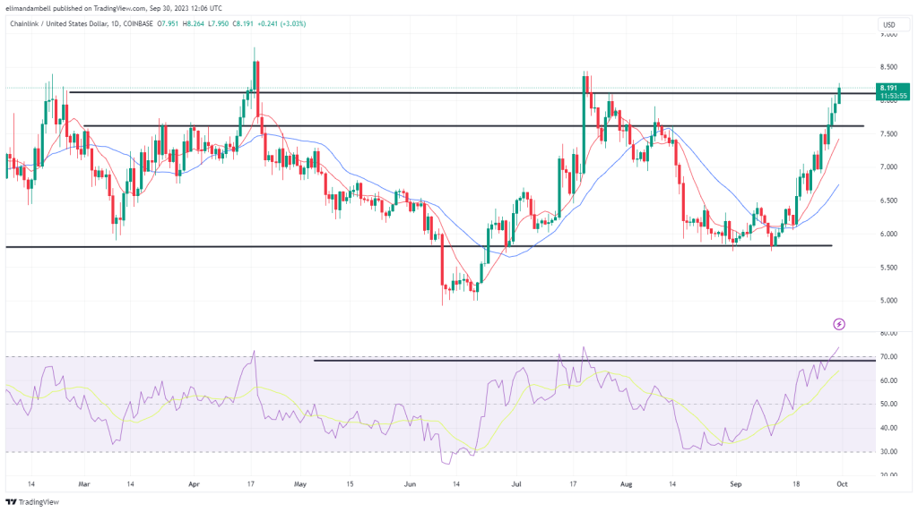 Biggest Movers: LINK Races to 2-Month High, SOL Extends Gains Biggest Movers: LINK Races to 2-Month High, SOL Extends Gains