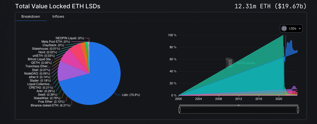 Liquid Staking Platforms Zoom Past 12 Million ETH With an Addition of 370,000 Ether in 5 Days Liquid Staking Platforms Zoom Past 12 Million ETH With an Addition of 370,000 Ether in 5 Days