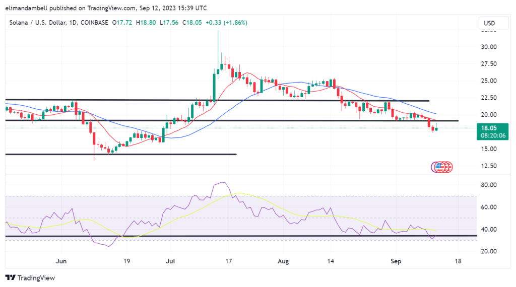 Biggest Movers: BCH 6% Higher, as Price Nears $200 Level