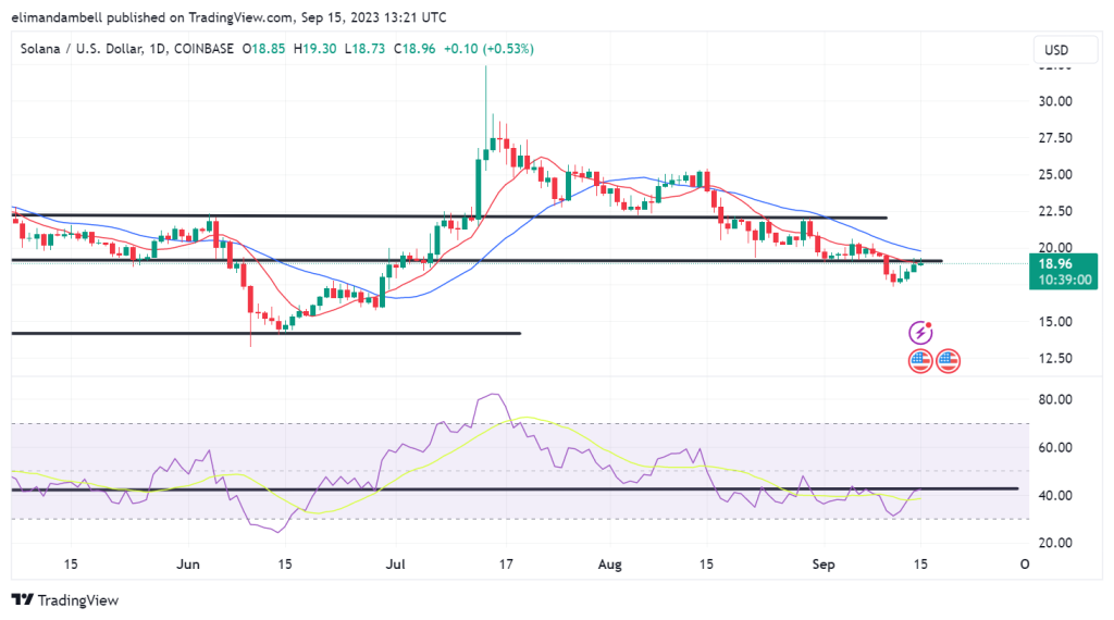 Biggest Movers: XRP Surges to 2-Week High, SOL Maintains Recent Momentum