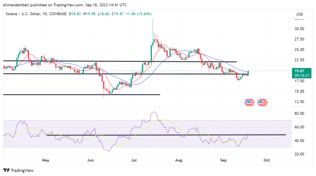 Biggest Movers: SOL Nears $20, BCH 5% Higher on Monday
