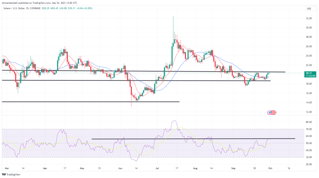 Biggest Movers: LINK Races to 2-Month High, SOL Extends Gains Biggest Movers: LINK Races to 2-Month High, SOL Extends Gains