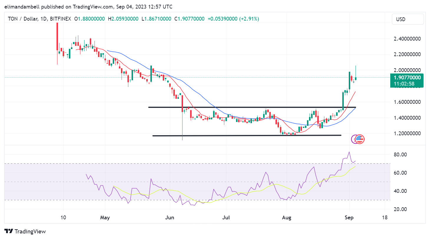 Ton to usd. TONCOIN без фона.