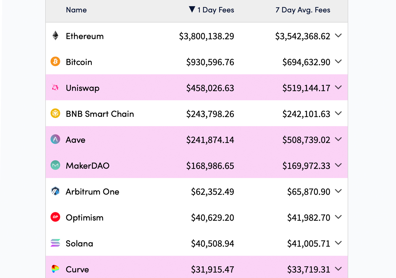 Is Ethereum Outshining Bitcoin in Terms of Fees? Crypto Voices Share Thoughts