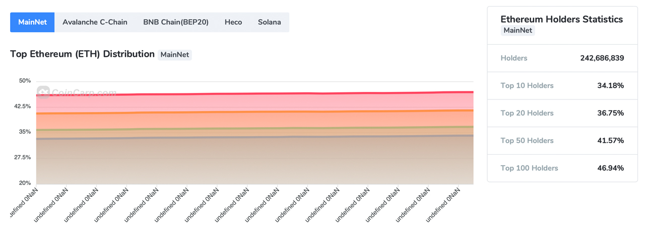 The Elite Ten: How a Handful of Ethereum Wallets Command Over a Third of ETH's Total Supply