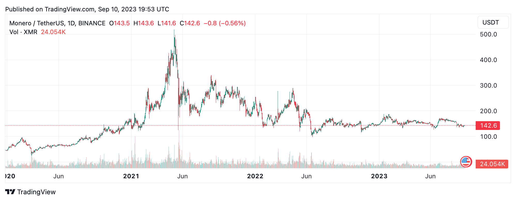 What is Monero? A Brief History of the World's Top Privacy Coin